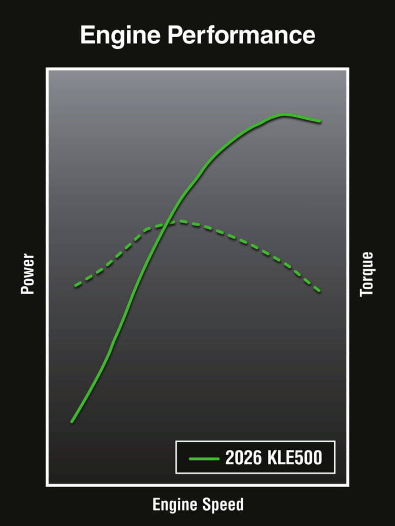 カワサキ｜KLE500｜輸出仕様｜2026年モデル｜【新型発表】カワサキ(KAWASAKI)新型アドベンチャー「KLE500」を発表！ 上位版「KLE500 SE」はTFTメーターや大型スクリーンも装備〈海外〉