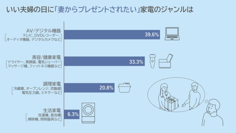 いい夫婦の日|いい夫婦の日、サプライズはNG?! 「欲しいモノ」ガチ指名が夫婦円満の秘訣だッ!【家電ランキング調査2025】