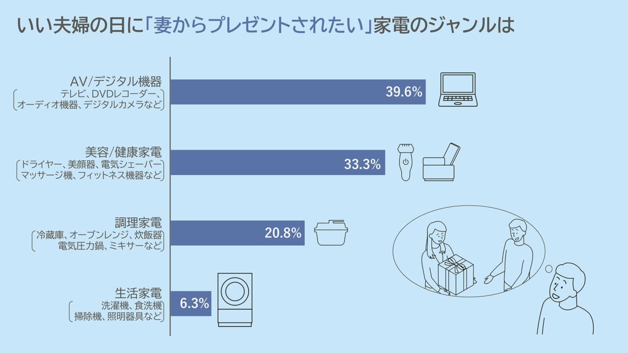 いい夫婦の日|いい夫婦の日、サプライズはNG?! 「欲しいモノ」ガチ指名が夫婦円満の秘訣だッ!【家電ランキング調査2025】