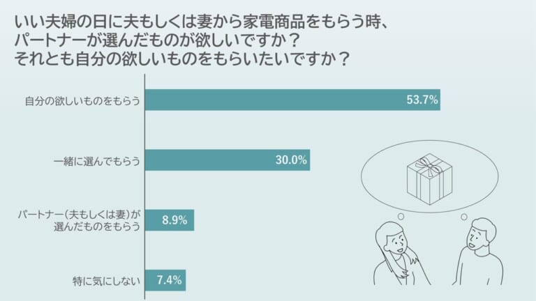 いい夫婦の日|いい夫婦の日、サプライズはNG?! 「欲しいモノ」ガチ指名が夫婦円満の秘訣だッ!【家電ランキング調査2025】