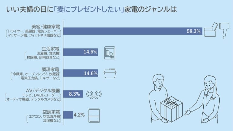 いい夫婦の日|いい夫婦の日、サプライズはNG?! 「欲しいモノ」ガチ指名が夫婦円満の秘訣だッ!【家電ランキング調査2025】