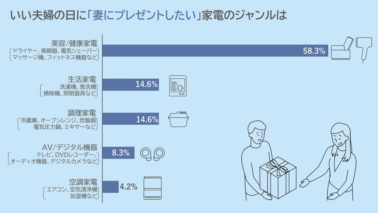 いい夫婦の日|いい夫婦の日、サプライズはNG?! 「欲しいモノ」ガチ指名が夫婦円満の秘訣だッ!【家電ランキング調査2025】