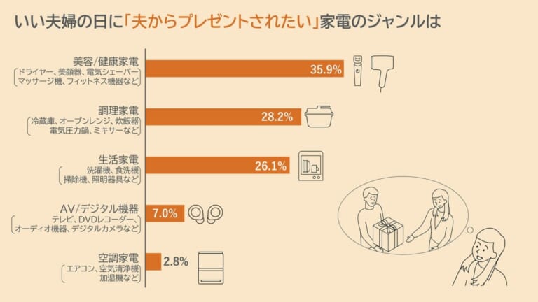 いい夫婦の日|いい夫婦の日、サプライズはNG?! 「欲しいモノ」ガチ指名が夫婦円満の秘訣だッ!【家電ランキング調査2025】