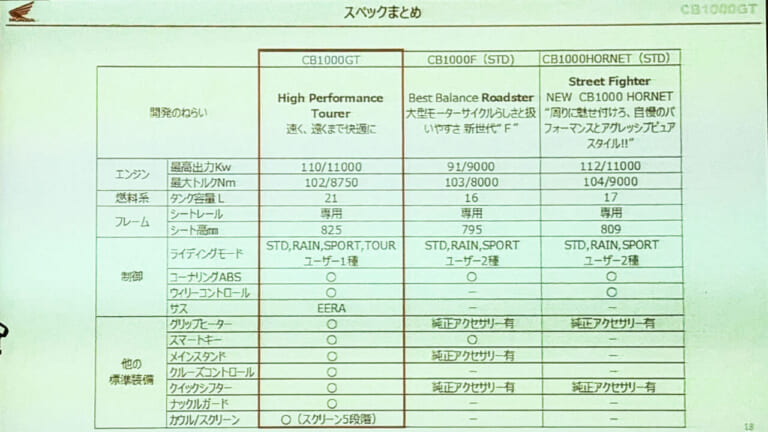ホンダ|CB1000GT|2026年モデル|【新車】ホンダ「CB1000GT」国内登場間近?! 日本仕様の市販予定車をサプライズ公開!