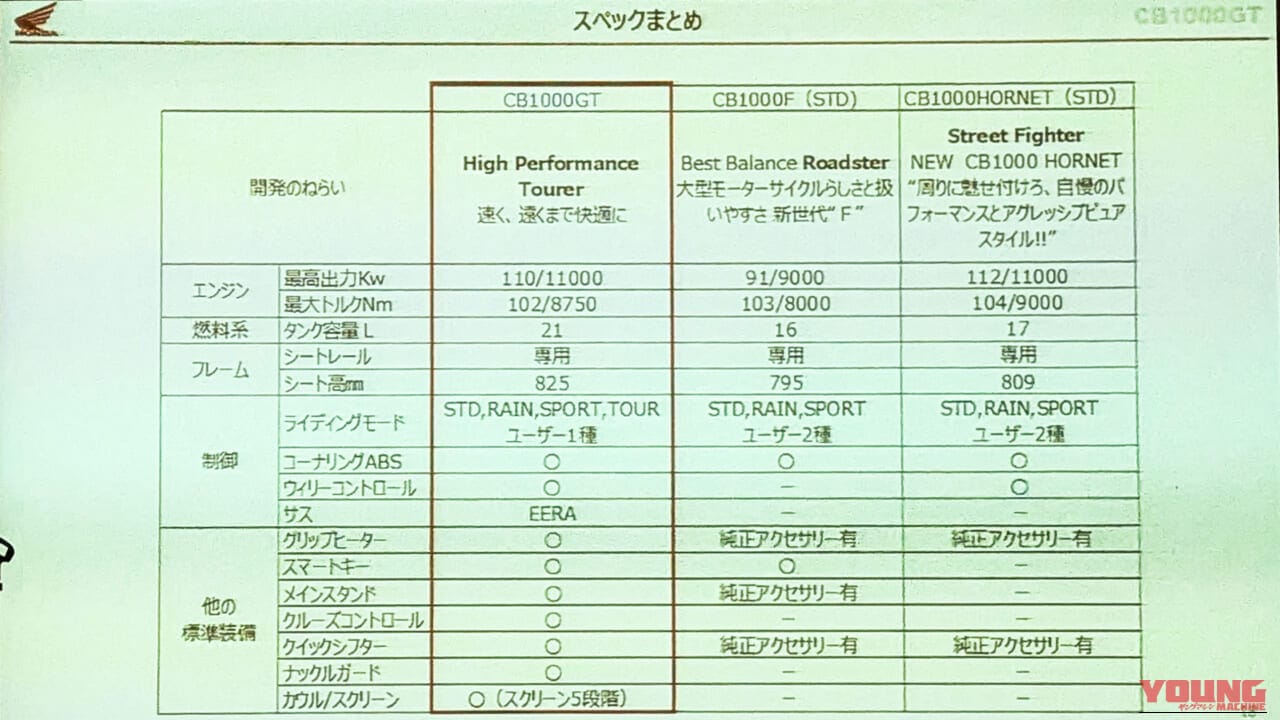 ホンダ|CB1000GT|2026年モデル|【新車】ホンダ「CB1000GT」国内登場間近?! 日本仕様の市販予定車をサプライズ公開!