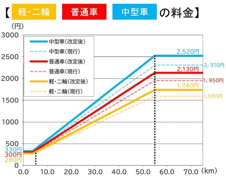 首都高速｜値上げ｜首都高の料金、バイクで最大150円の値上げへ？ ガソリン暫定税率撤廃で喜んだものの……〈多事走論〉from Nom