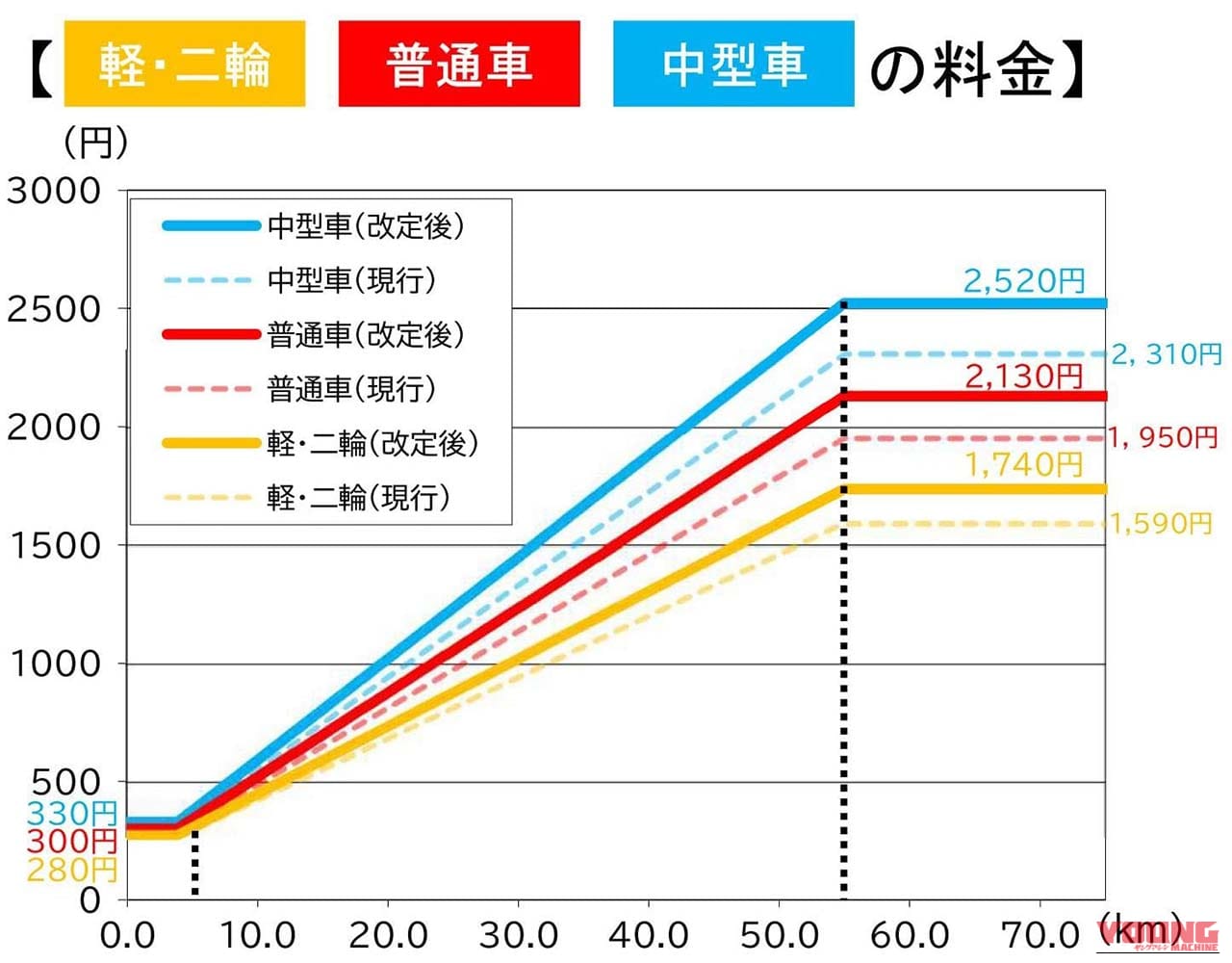 首都高速｜値上げ｜首都高の料金、バイクで最大150円の値上げへ？ ガソリン暫定税率撤廃で喜んだものの……〈多事走論〉from Nom