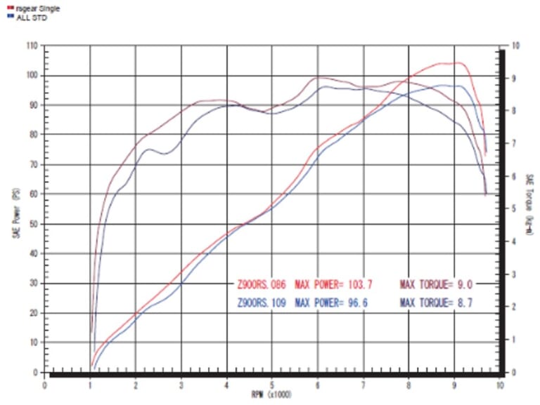 【カワサキ(KAWASAKI)Z900RSカスタム】純正比-64%の衝撃! アールズ・ギア×ナップスのチタンフルエキが登場|【カワサキ(KAWASAKI)Z900RSカスタム】純正比-64%の衝撃! アールズ・ギア×ナップスのチタンフルエキが登場
