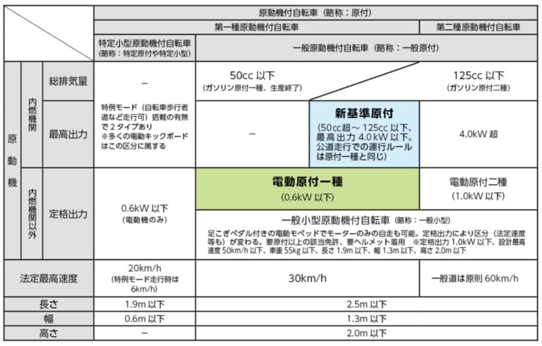 50ccガソリン原付が生産終了！ 今後の原付バイク通学に最適なモデルはなに？｜50ccガソリン原付が生産終了！ 今後の原付バイク通学に最適なモデルはなに？＜電動原付一種 編＞