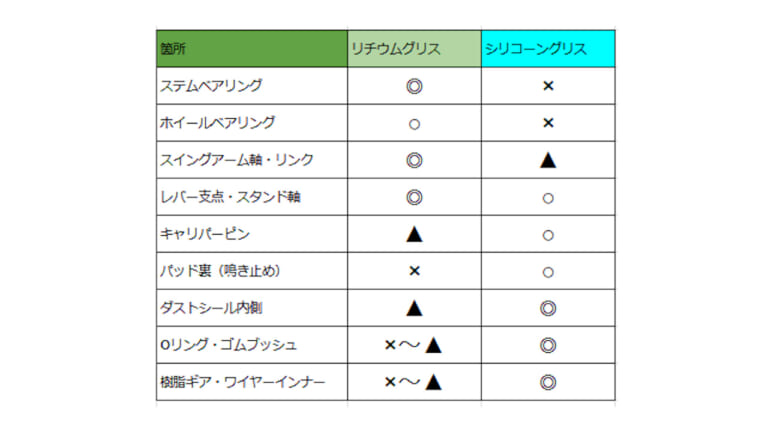 【DIY整備のポイント】グリス沼を回避せよ! はじめにひとつだけ買うとしたら何を選べばいい?|【DIY整備のポイント】グリス沼を回避せよ! ひとつだけ買うとしたら何を選ぶべきか教えます