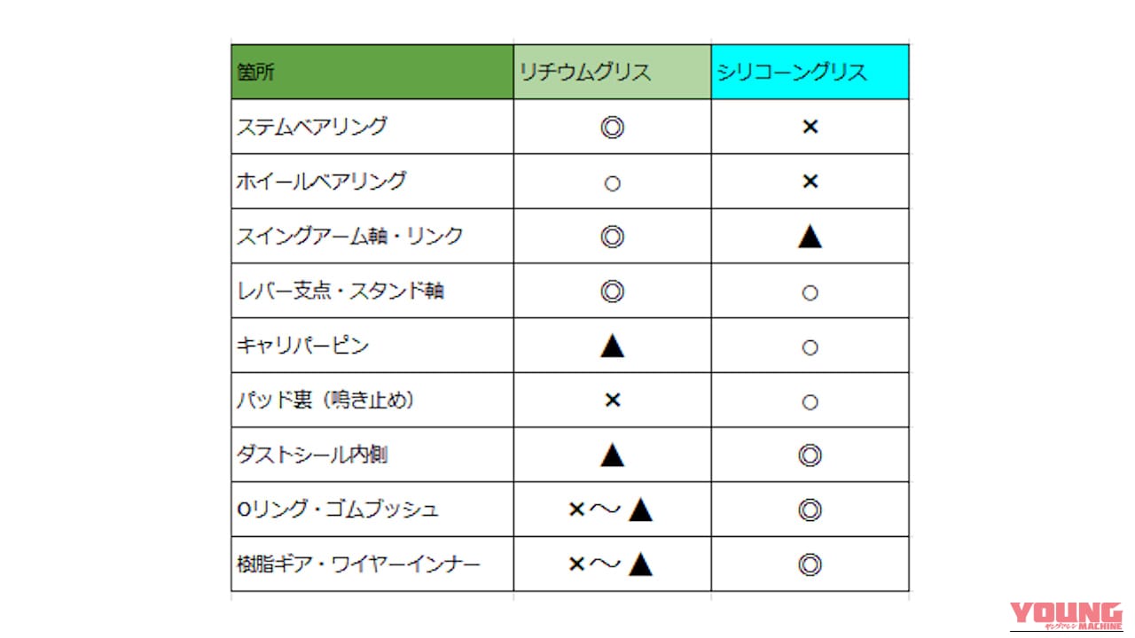 【DIY整備のポイント】グリス沼を回避せよ! はじめにひとつだけ買うとしたら何を選べばいい?|【DIY整備のポイント】グリス沼を回避せよ! ひとつだけ買うとしたら何を選ぶべきか教えます