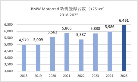 BMWが新規登録台数の過去最高記録を更新｜BMWが新規登録台数の過去最高記録を更新。その原動力は「R1300GS」と「ASA」の衝撃だ！