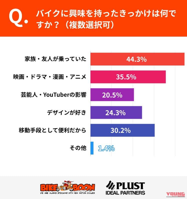 【調査】昭和・平成のバイク人気が再燃!約7割が「旧車ブーム」を実感、ライダーが惹かれる“感覚的価値”の正体とは?|【調査】昭和・平成のバイク人気が再燃!約7割が「旧車ブーム」を実感、ライダーが惹かれる“感覚的価値”の正体とは?