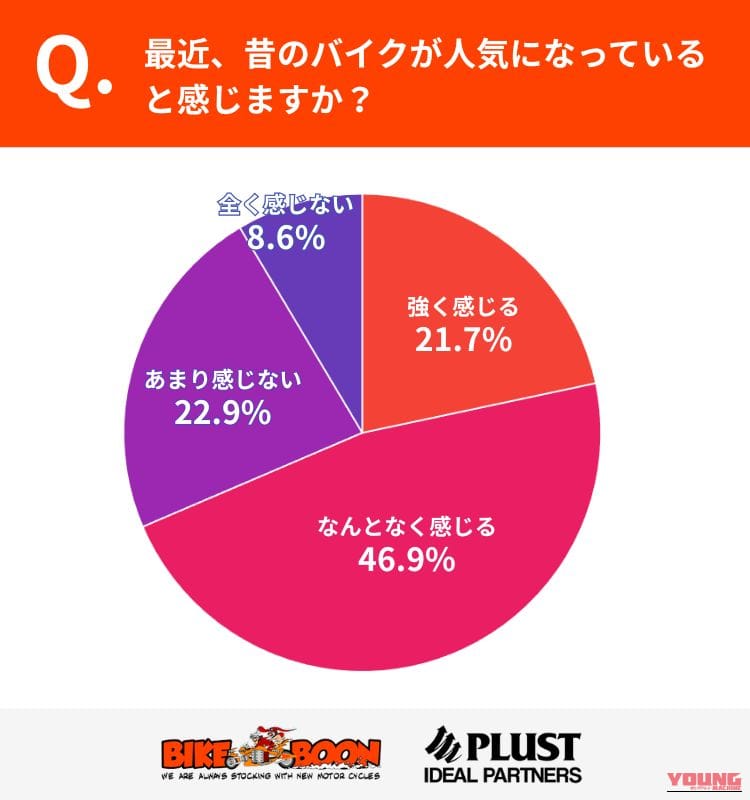 【調査】昭和・平成のバイク人気が再燃!約7割が「旧車ブーム」を実感、ライダーが惹かれる“感覚的価値”の正体とは?|【調査】昭和・平成のバイク人気が再燃!約7割が「旧車ブーム」を実感、ライダーが惹かれる“感覚的価値”の正体とは?