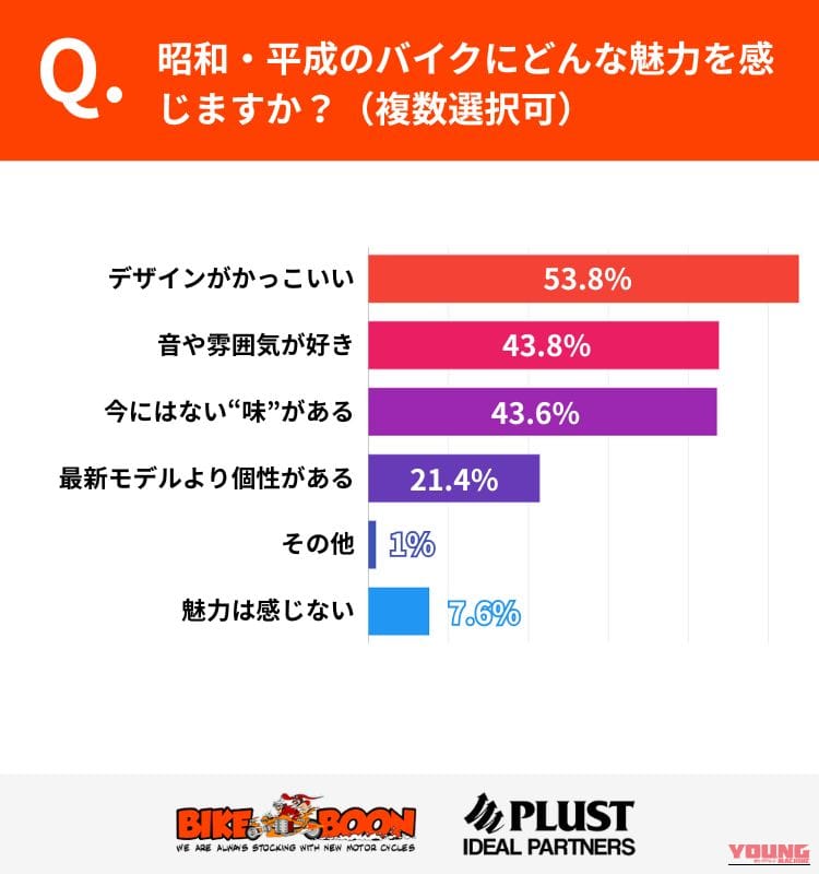 【調査】昭和・平成のバイク人気が再燃!約7割が「旧車ブーム」を実感、ライダーが惹かれる“感覚的価値”の正体とは?|【調査】昭和・平成のバイク人気が再燃!約7割が「旧車ブーム」を実感、ライダーが惹かれる“感覚的価値”の正体とは?