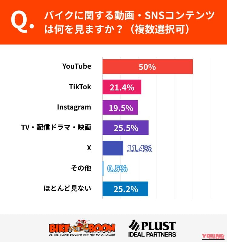 【調査】昭和・平成のバイク人気が再燃!約7割が「旧車ブーム」を実感、ライダーが惹かれる“感覚的価値”の正体とは?|【調査】昭和・平成のバイク人気が再燃!約7割が「旧車ブーム」を実感、ライダーが惹かれる“感覚的価値”の正体とは?