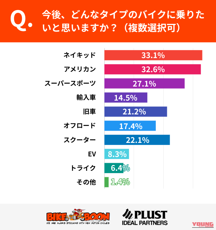 【調査】昭和・平成のバイク人気が再燃!約7割が「旧車ブーム」を実感、ライダーが惹かれる“感覚的価値”の正体とは?|【調査】昭和・平成のバイク人気が再燃!約7割が「旧車ブーム」を実感、ライダーが惹かれる“感覚的価値”の正体とは?