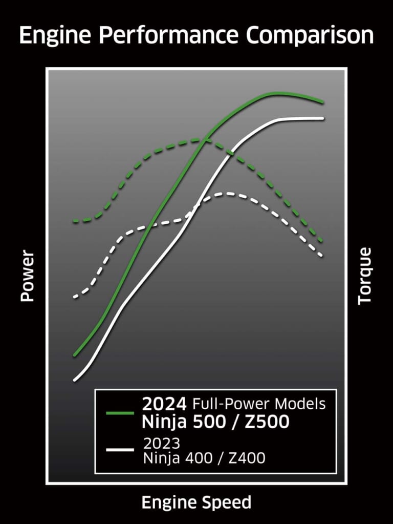 カワサキ|Z500|2026年モデル|カワサキが新型車「ニンジャ500」を正式発表! 『Ninja』ファミリーのミドルクラスが大充実
