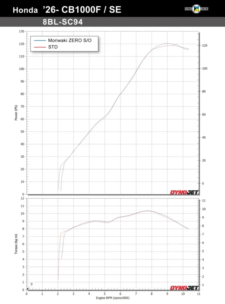 【ホンダカスタム】CB1000Fの実用域トルクを強化して走りの余裕を引き出す。王道デザインのモリワキ製マフラーが登場｜【ホンダカスタム】CB1000Fの実用域トルクを強化して走りの余裕を引き出す。王道デザインのモリワキ製マフラーが登場