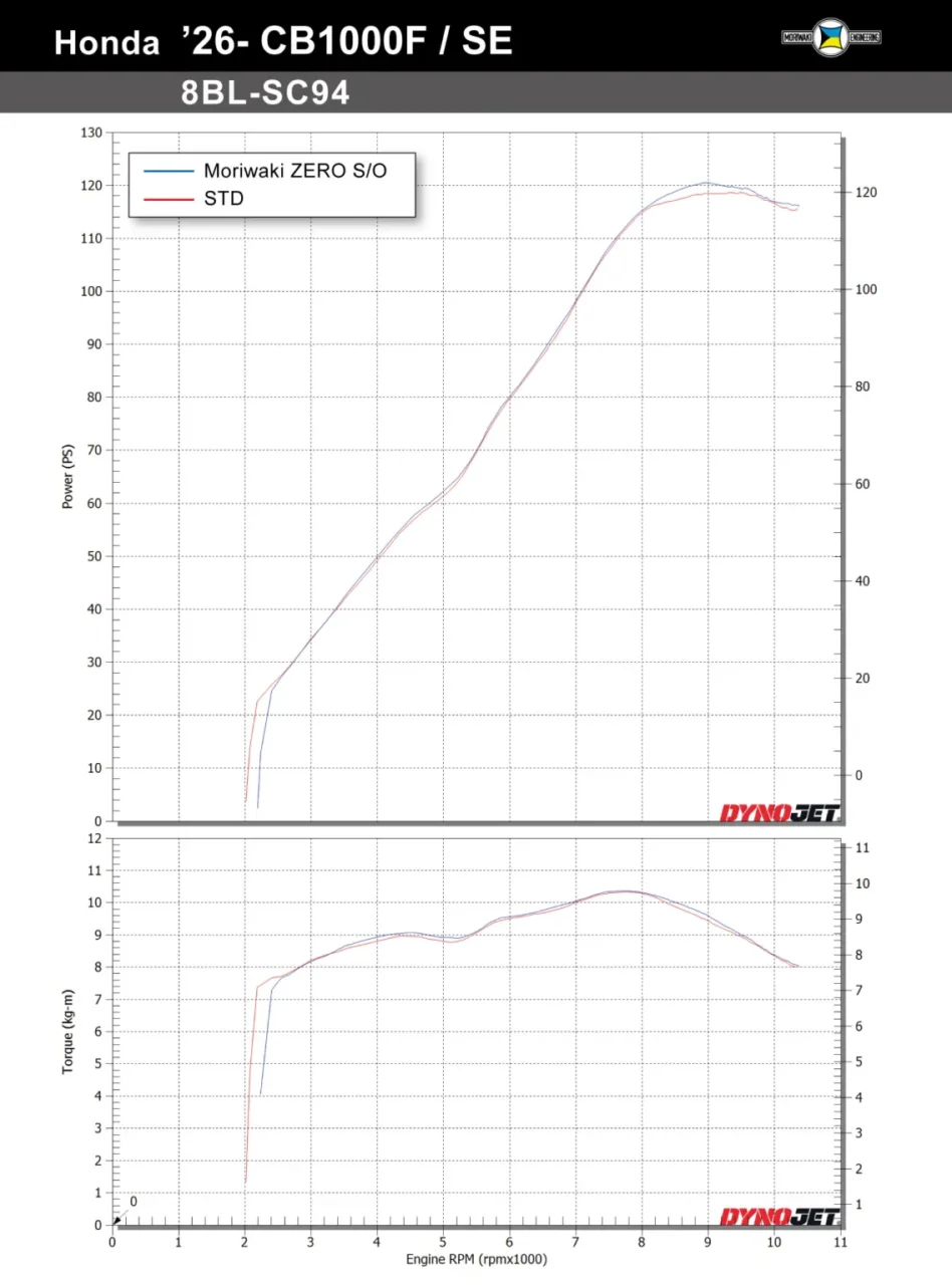 【ホンダカスタム】CB1000Fの実用域トルクを強化して走りの余裕を引き出す。王道デザインのモリワキ製マフラーが登場｜【ホンダカスタム】CB1000Fの実用域トルクを強化して走りの余裕を引き出す。王道デザインのモリワキ製マフラーが登場