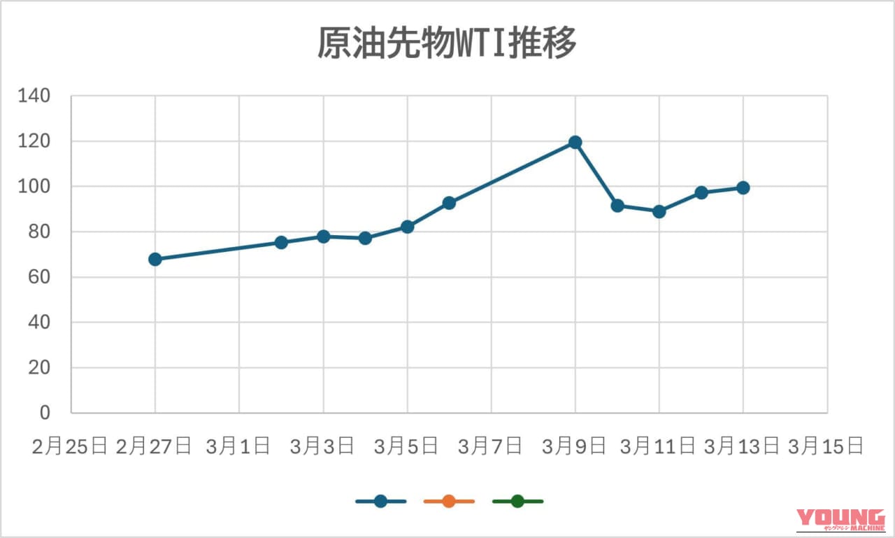 ｜ガソリン価格、いきなりレギュラー200円が目の前に…！ 政府の補助金の効果はいつ出る？──〈多事走論〉from Nom