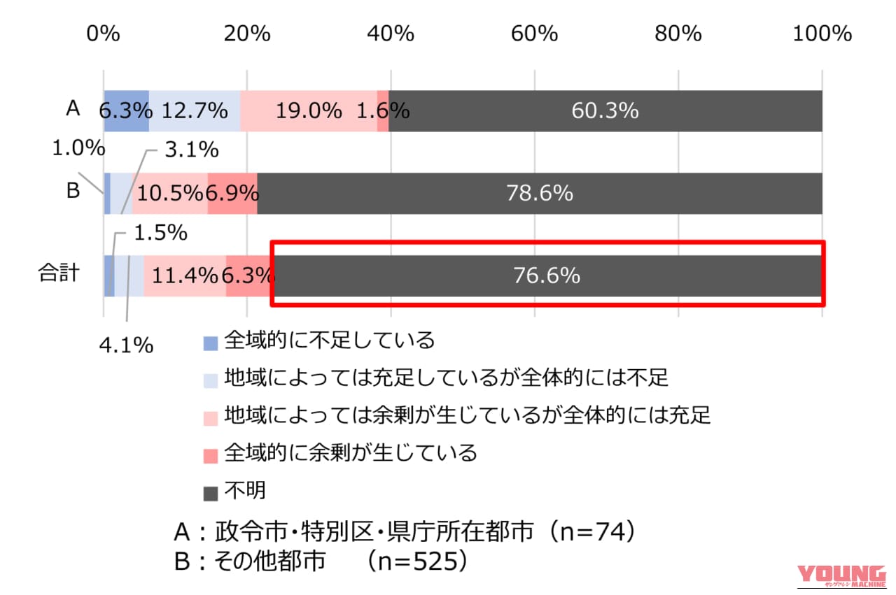 ｜国土交通省がバイク駐車場確保のための連絡会議を開催！ 路上駐車場の活用にも期待！＜前編＞