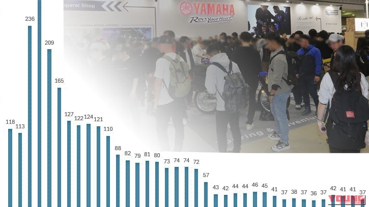 バイク業界は本当に「減速」しているのか？新車台数だけでは見えない1350億円の真実……〈多事走論〉from Nom