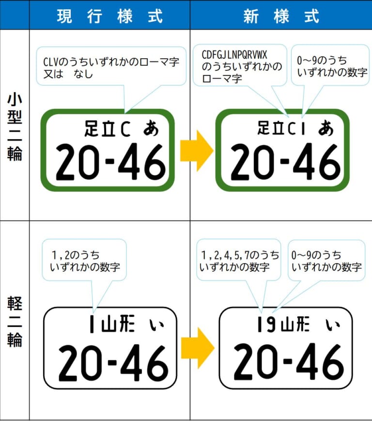人気の「ゾロ目」は抽選の可能性も。愛車に特別な数字を掲げる、バイクの希望ナンバー制が2026年10月中旬から開始【小型・軽二輪クラス】｜特別な数字を愛車に掲げる喜び。バイクの希望ナンバー制が2026年10月中旬から開始【小型・軽二輪クラス】