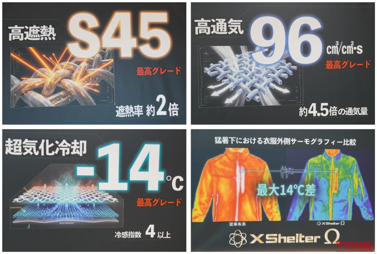 ｜【最大14℃差】ワークマン×東レ「着ている方が断然涼しい」新型X ShelterΩがヤバすぎる！猛暑を遮断する驚異のウエアをガチ検証