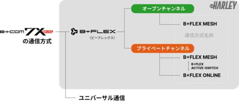 サインハウス|B+COM 7X EVO|通信も音も、すべてが次の次元へ!<B+COM>