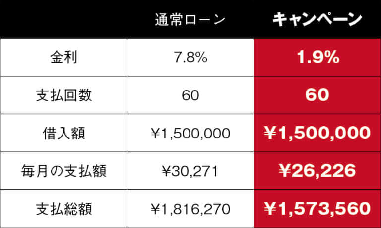 バイク王｜キャンペーン金利｜ハナタカコスパが高すぎる!! ずま(虹色侍)オススメのスポーツスター論