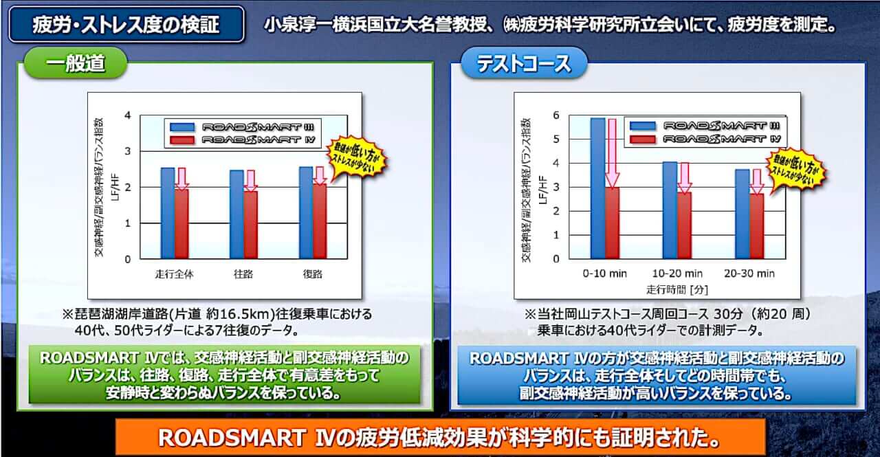 ダンロップ スポーツマックス ロードスマートⅣ|【開発者に聞く、ダンロップ スポーツマックス ロードスマートⅣの真実】21,000km超の持久性を体感!どんな状況でも楽しく、どこまでも走り続けたくなる