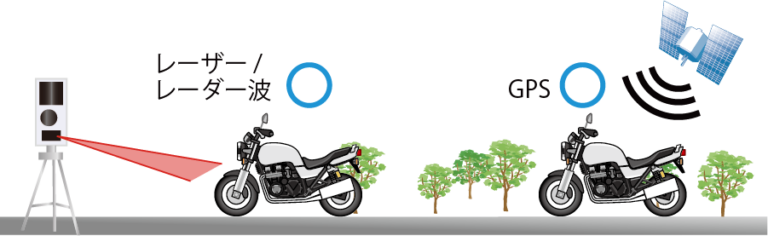 デイトナ MOTO GPS LASER 移動式小型オービス対応 解説イラスト|「もうコレ1台あればOKでしょ」あらゆる車種に取り付け可能。最新データに無料アップデート可能!多彩な待受画面も魅力のMOTO GPS LASERを紹介