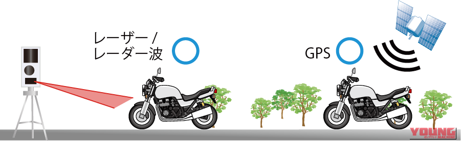 デイトナ MOTO GPS LASER 移動式小型オービス対応 解説イラスト｜「もうコレ1台あればOKでしょ」あらゆる車種に取り付け可能。最新データに無料アップデート可能！多彩な待受画面も魅力のMOTO GPS LASERを紹介