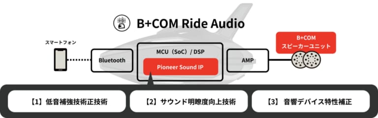 B+COM 7X EVO / 7X|耳の痛みにサヨナラ! サイン・ハウスが放つ“超小型”スピーカーは、パイオニアの電脳調律で「小さい=音が悪い」の常識を覆すッ!!