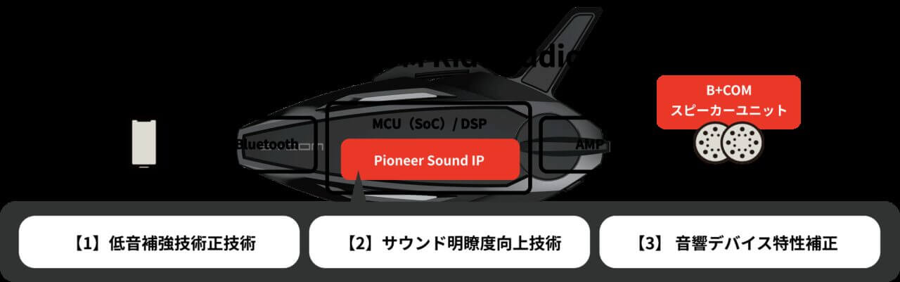 B+COM 7X EVO / 7X｜耳の痛みにサヨナラ！ サイン・ハウスが放つ“超小型”スピーカーは、パイオニアの電脳調律で「小さい＝音が悪い」の常識を覆すッ!!