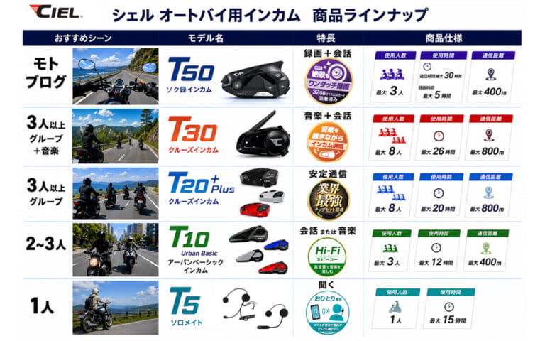 CIEL｜2万円以下の低価格ラインで、ライディングスタイルに合わせて 5モデルから選べる “CIEL（シエル）インカムガイド”
