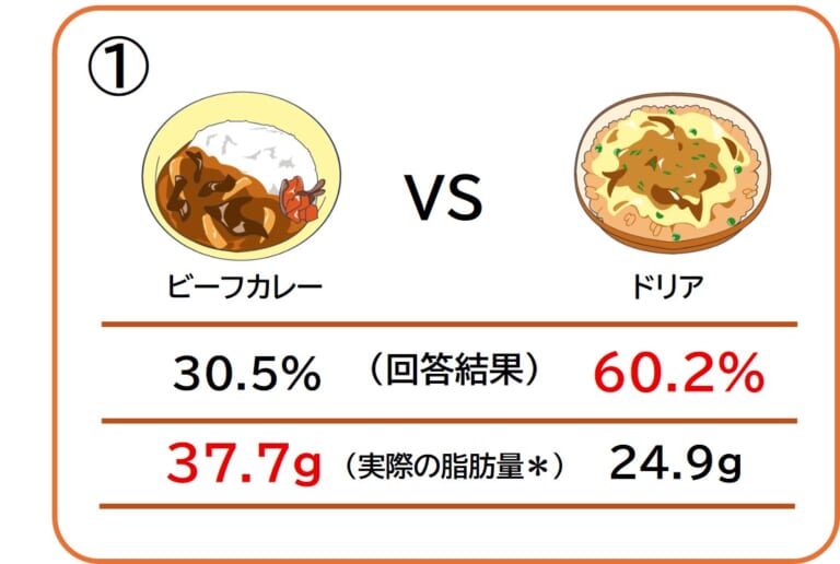 隠れ脂肪|【今日からできる!「隠れ脂肪」を防ぐ3つのステップ】実は、とんこつラーメンより焼き鳥の方が脂肪量が多い!「隠れ脂肪」の落とし穴
