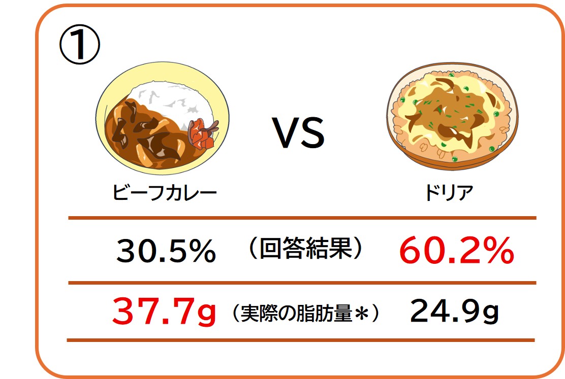 隠れ脂肪|【今日からできる!「隠れ脂肪」を防ぐ3つのステップ】実は、とんこつラーメンより焼き鳥の方が脂肪量が多い!「隠れ脂肪」の落とし穴