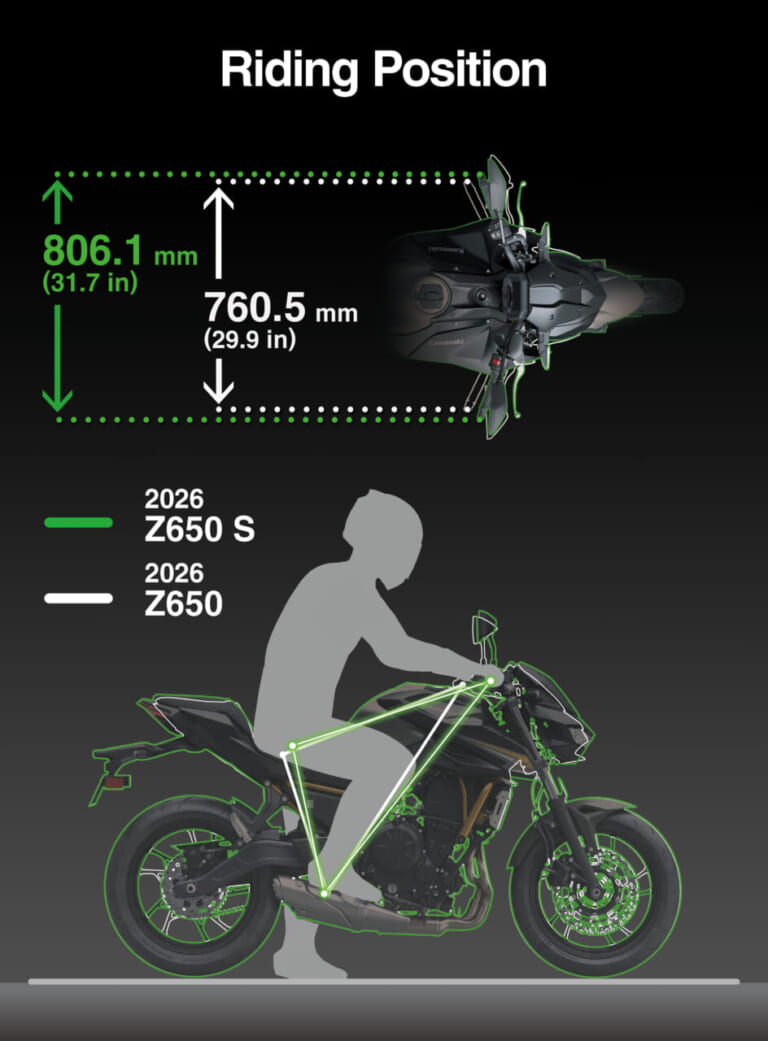 KAWASAKI Z650 S|足つき抜群で68PS! 190kgの軽さとワイドボディが融合し、先進ナビメーターと安心のトラコンを備えたカワサキ新型「Z650 S」が7月に発売