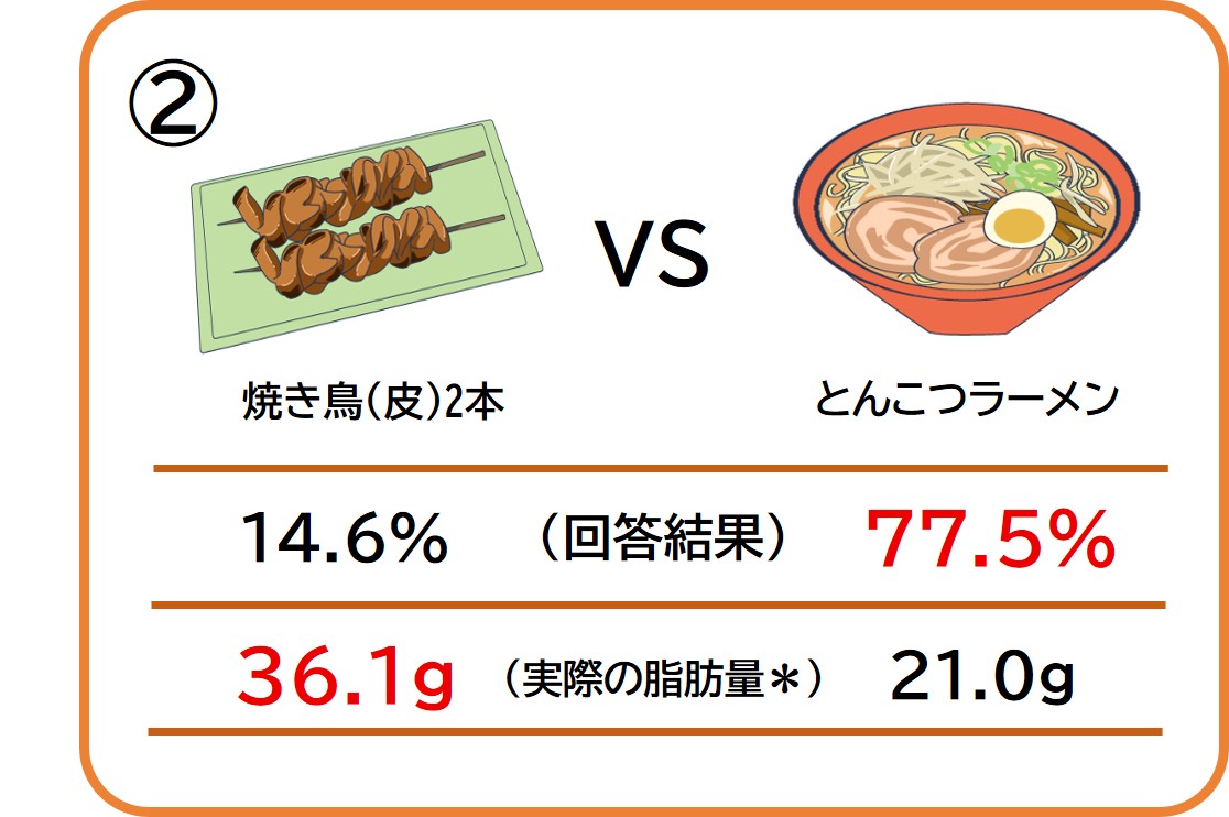 【今日からできる!「隠れ脂肪」を防ぐ3つのステップ】実は、とんこつラーメンより焼き鳥の方が脂肪量が多い!「隠れ脂肪」の落とし穴
