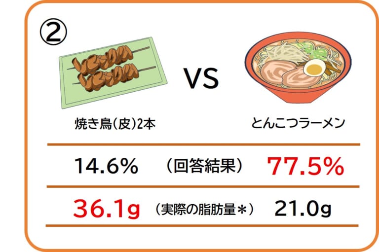 隠れ脂肪|【今日からできる!「隠れ脂肪」を防ぐ3つのステップ】実は、とんこつラーメンより焼き鳥の方が脂肪量が多い!「隠れ脂肪」の落とし穴