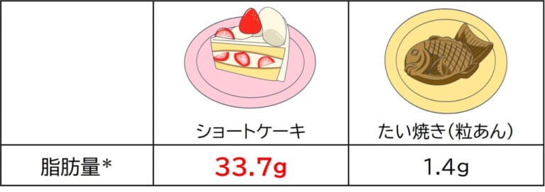 隠れ脂肪|【今日からできる!「隠れ脂肪」を防ぐ3つのステップ】実は、とんこつラーメンより焼き鳥の方が脂肪量が多い!「隠れ脂肪」の落とし穴