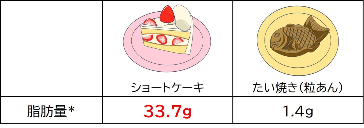 隠れ脂肪|【今日からできる!「隠れ脂肪」を防ぐ3つのステップ】実は、とんこつラーメンより焼き鳥の方が脂肪量が多い!「隠れ脂肪」の落とし穴