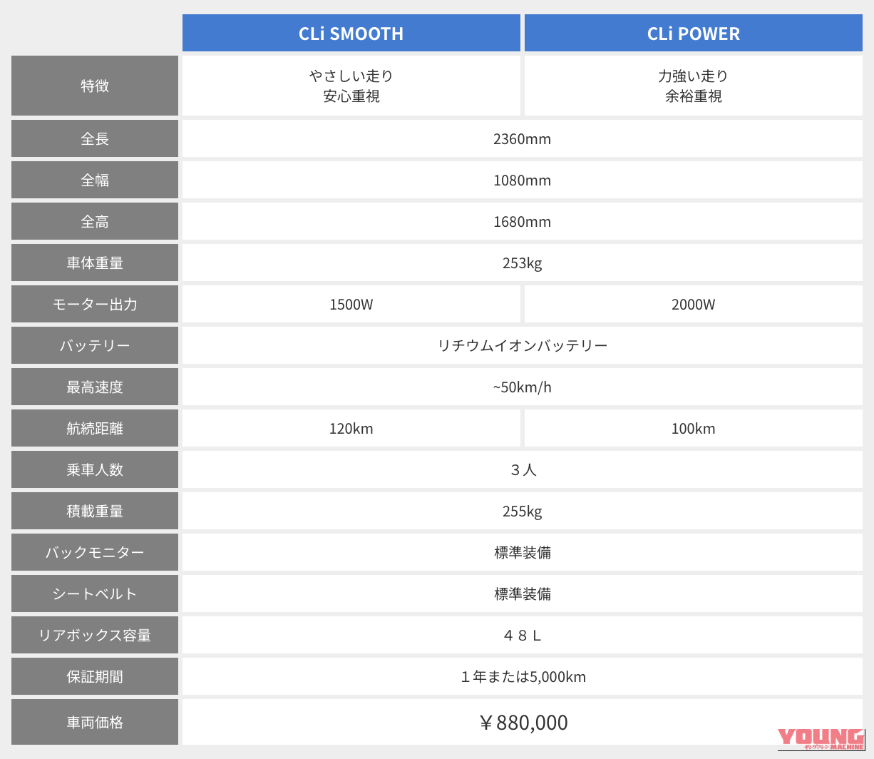 VIVEL COCO（ビベル COCO）｜【69万円〜】家庭用コンセントで手軽に充電。普通免許でOK、車検・車庫証明ナシ！ お子さんの送迎に。街乗り最強の“3人乗りEV”が爆売れ中！