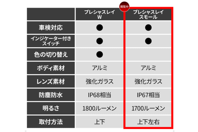 デイトナのLEDフォグランプユニット プレシャスレイのWとスモールの比較表｜「スイッチONで明らかに違いを感じる…」あらゆる車種に取付OK。コンパクトボディながら1700ルーメンで視界を確保する［デイトナ・LEDフォグランプユニット プレシャスレイ スモール］
