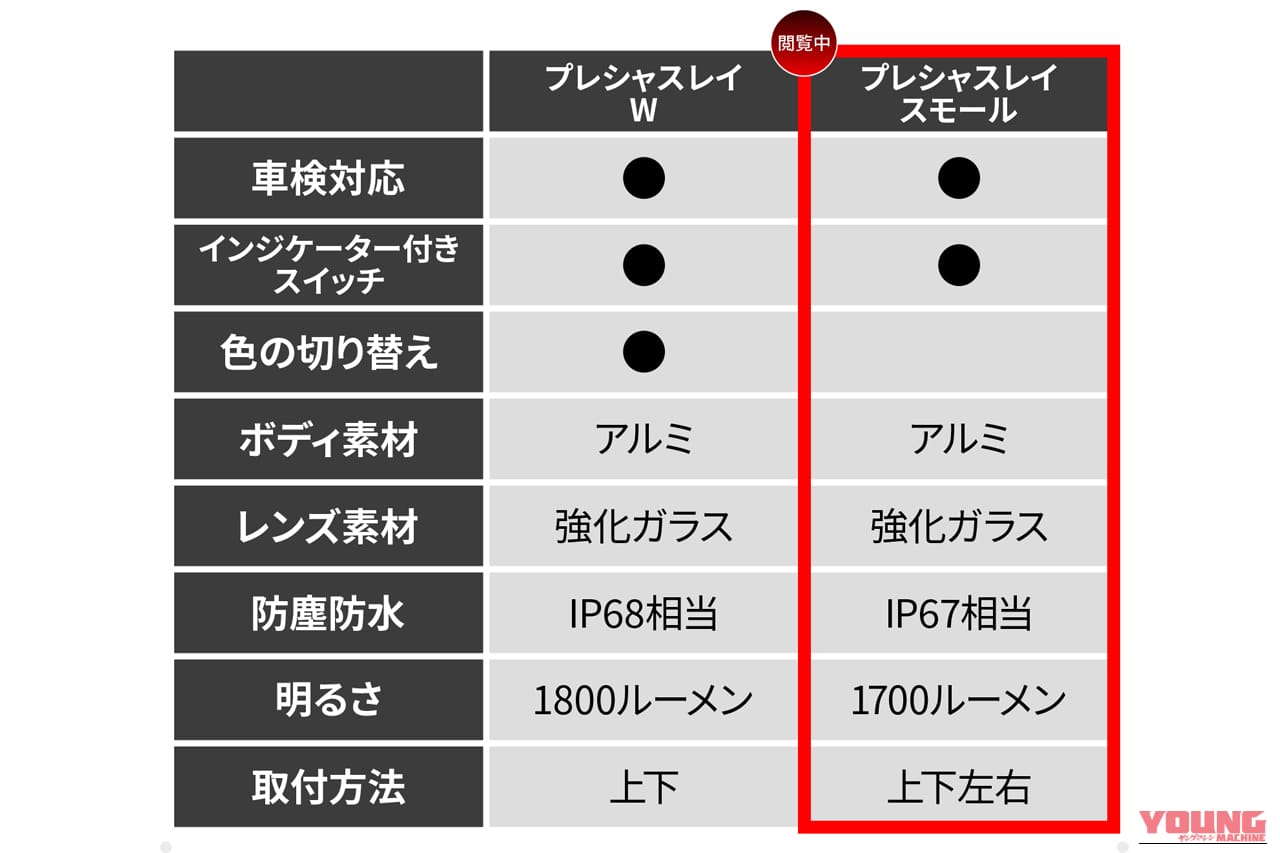 デイトナのLEDフォグランプユニット プレシャスレイのWとスモールの比較表｜「スイッチONで明らかに違いを感じる…」あらゆる車種に取付OK。コンパクトボディながら1700ルーメンで視界を確保する［デイトナ・LEDフォグランプユニット プレシャスレイ スモール］