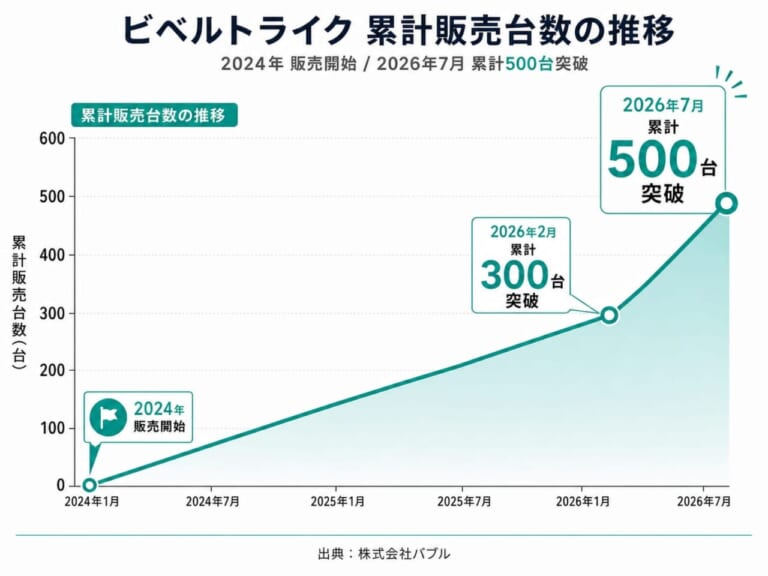 ビベルCOCO|【69万円〜】家庭用コンセントで手軽に充電。普通免許でOK、車検・車庫証明ナシ! お子さんの送迎に。街乗り最強の“3人乗りEV”が爆売れ中!