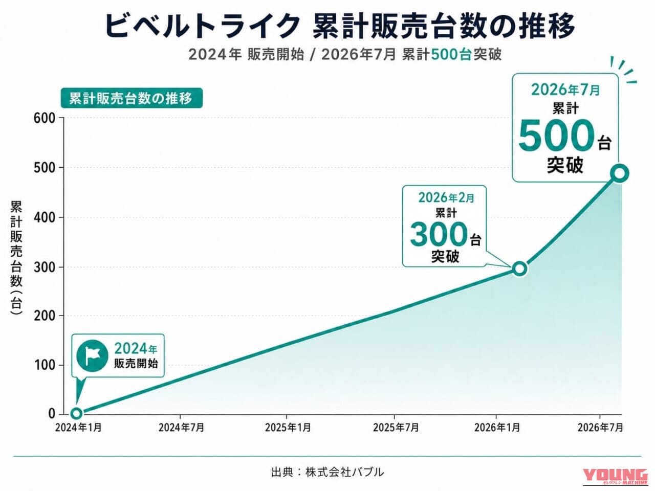 ビベルCOCO｜【69万円〜】家庭用コンセントで手軽に充電。普通免許でOK、車検・車庫証明ナシ！ お子さんの送迎に。街乗り最強の“3人乗りEV”が爆売れ中！