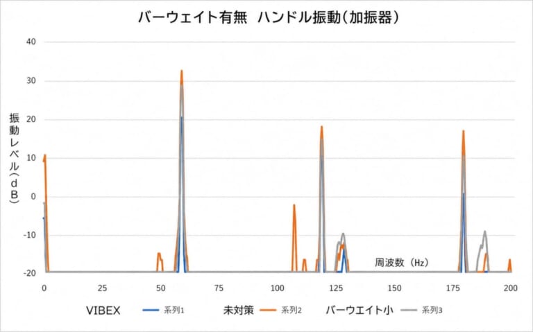 エフェックス ハンドルバーウエイト　VIBEX(バイベックス)｜ダイナミックダンパー効果をさらに進化させた、ハンドルバーウエイトがリニューアル